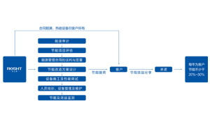 節(jié)能改造合作模式